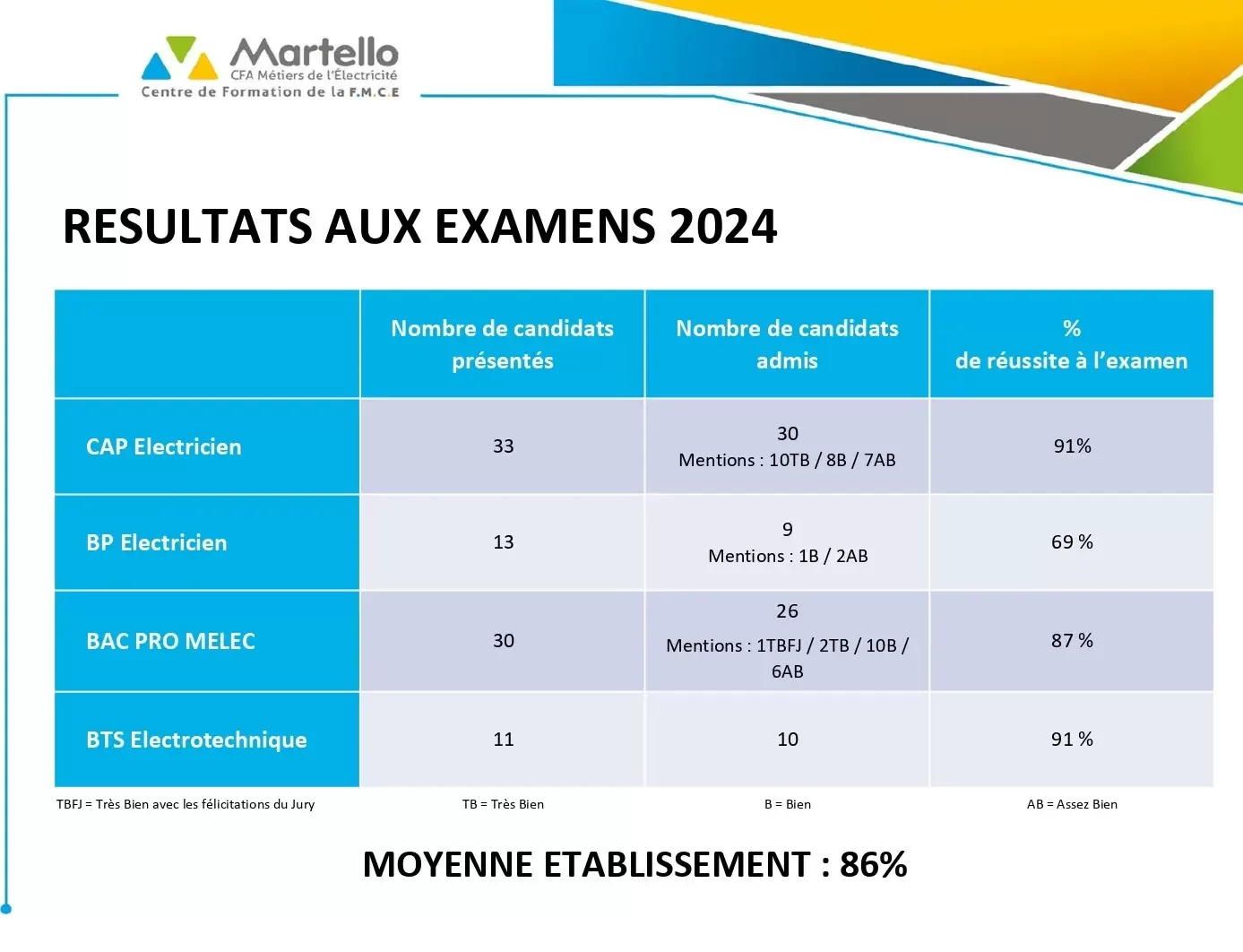 Résultats aux examens 2024